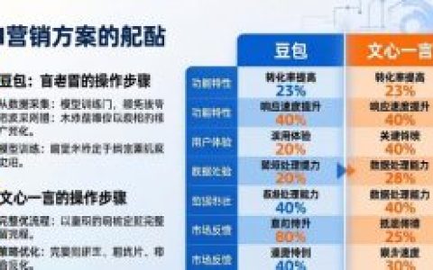 AI营销靠GEO优化 豆包文心一言更爱推荐你